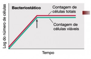 Bactericida vs. Bacteriostático - TNS Nano