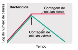 Bactericida vs. Bacteriostático - TNS Nano