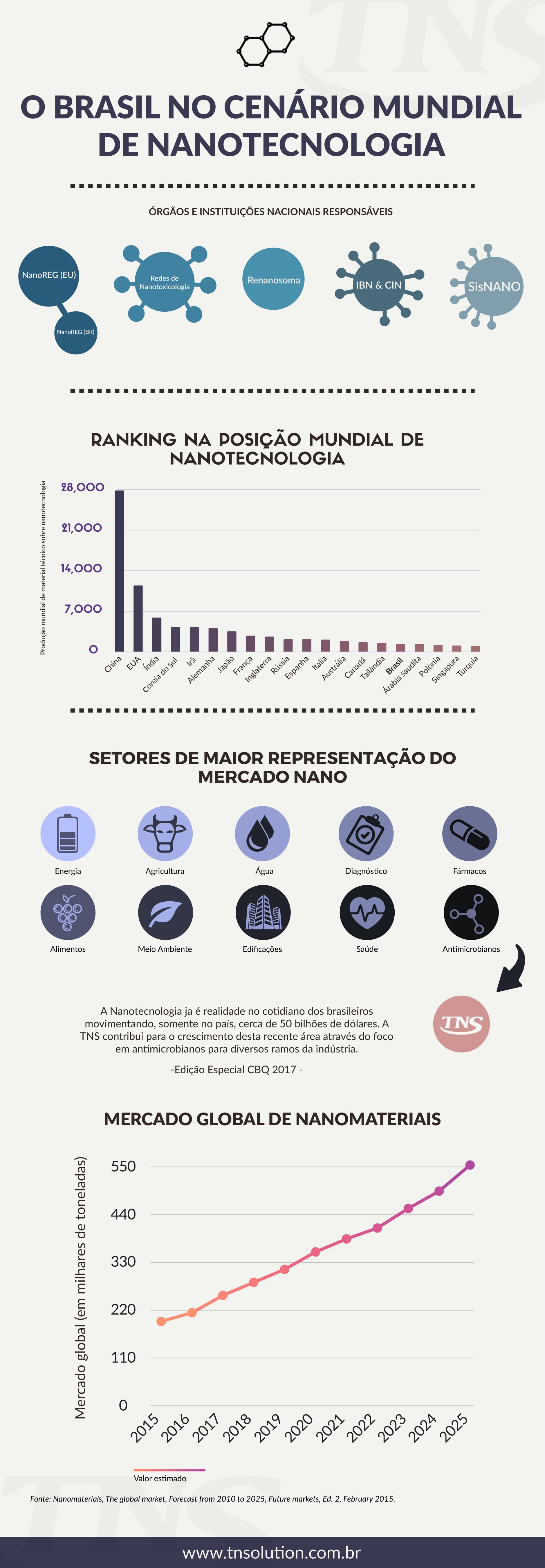 Infográfico, Nanotecnologia, Brasil, Inovação, TNS