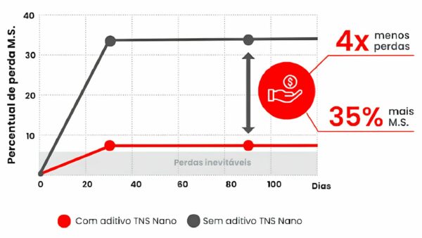 gráfico de resultados de matéria seca com tecnologia TNS