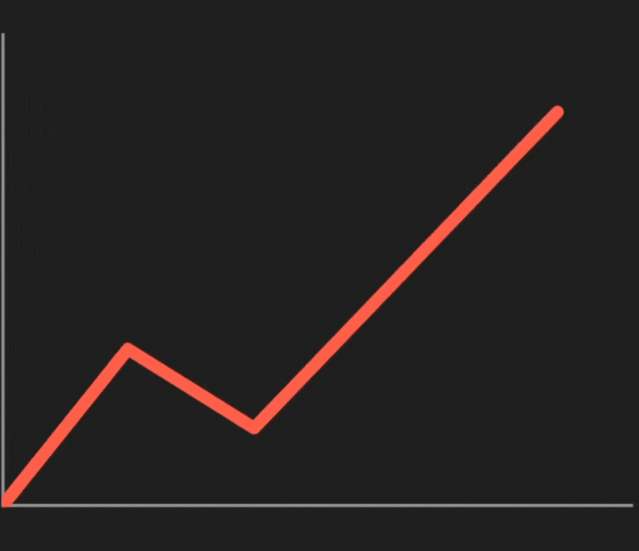 Gráfico de ascensão animado TNS